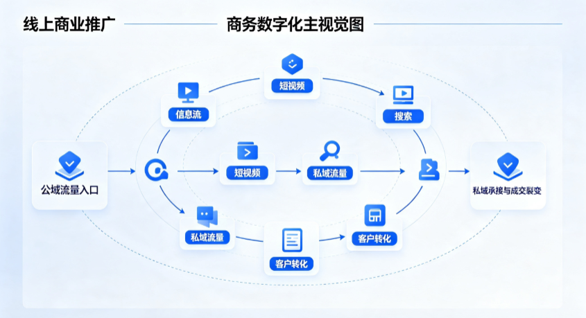 神农架林区线上商业推广怎么做？全域流量闭环搭建与低成本转化实战指南